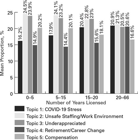 Examining The Impact Of The Covid 19 Pandemic On Burnout And Stress