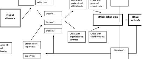 Maybe your coworker lied to a client about a deal, but you personally like this colleague and want to. ACTION ethical decision-­‐making model for coaching ...