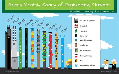 Gross Monthly Salary Of Engineering Students Infographic