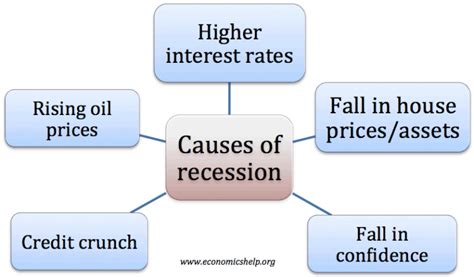 Causes Of Recessions Economics Help