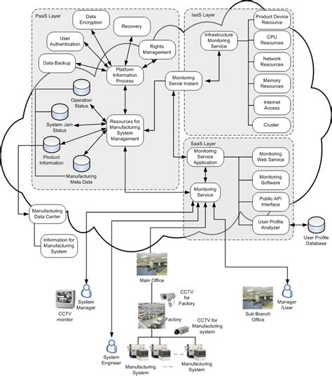 How many ip cctv cameras can i connect to my computer? Cloud monitoring architecture using CCTV cameras for a ...