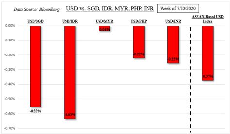 Moreover, we added the list of the most popular conversions for visualization and the history table with exchange rate diagram for 2000 malaysian ringgit (myr) to indonesian rupiah (idr) from friday, 05/03/2021 till friday, 26/02/2021. USD, SGD, IDR, MYR, PHP Brace for Tech Earnings, Eyeing ...