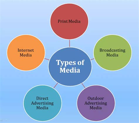 Media Meaning Definition Characteristics And Types Honable