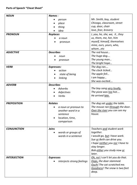 Parts Of Speech Cheat Sheet Download Printable Pdf Templateroller