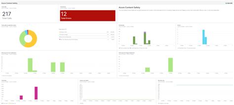 Azure Content Safety New Relic