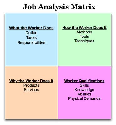 Judgments are made in the process about the data collected on a job. MANAGEMENT: Job Analysis