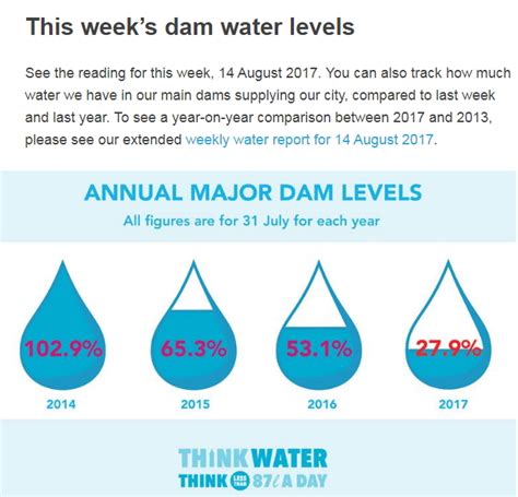 Western Cape Water Crisis The Latest Dam Levels And Long Term