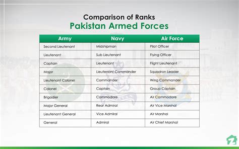 All About Ranks In The Pakistan Armed Forces Zameen Blog
