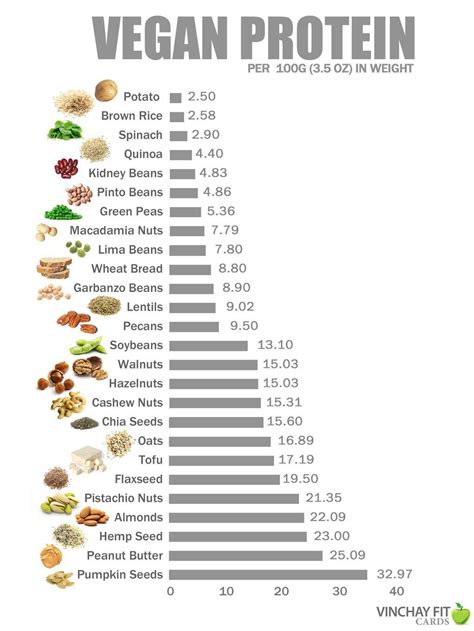 Vegan Protein Per 100g Weight Top 3 Pumpkin Seeds Peanut Butter