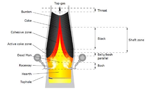 Blast Furnace Layout Steel University 2011 Download Scientific Diagram