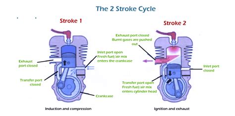 Difference Between Two Stroke Engine And Four Stroke Engine Javatpoint