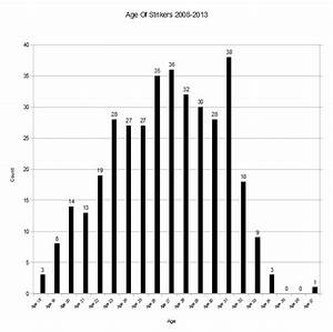 At What Age Are A Forwards Peak Years Bitter And Blue