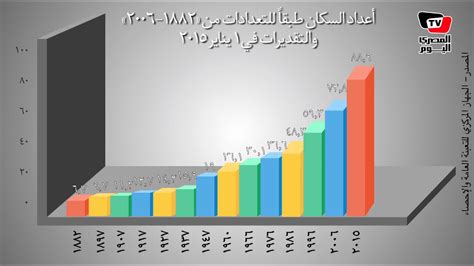 Tödlich Rationalisierung Zeugnis بحث عن تعداد السكان فى مصر Übermäßig Allmächtig Lame