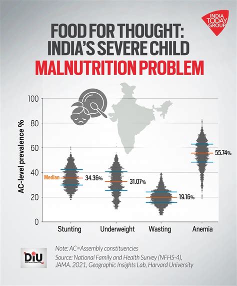 Mapping Child Malnutrition Levels Across Indias Assembly