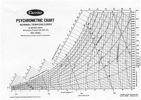 Psychrometric Chart Because Thermo II Psychrometric Chart Chart