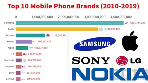 Top 10 Mobile Brands In India 2020