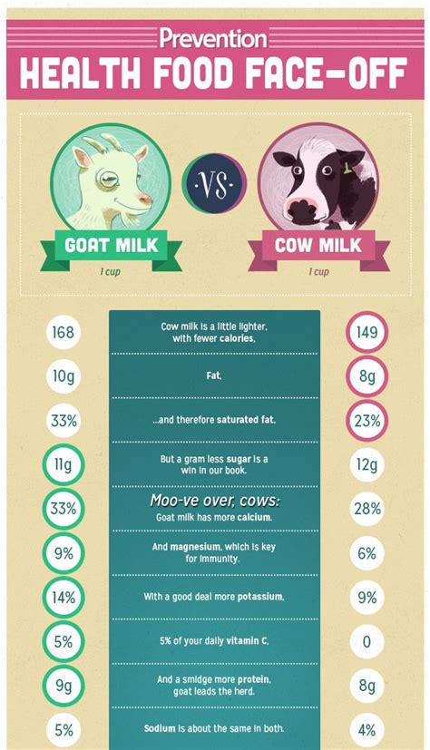 For many, cow milk is completely out of the question. Which Is Healthier: Goat Milk vs Cow Milk | Milk cow, Goat ...