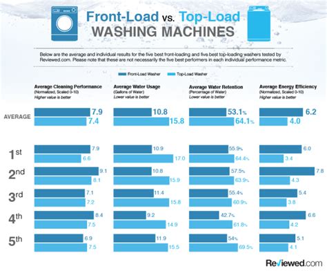 Front Load Vs Top Load Washing Machines Front Load Washer Top Loaders