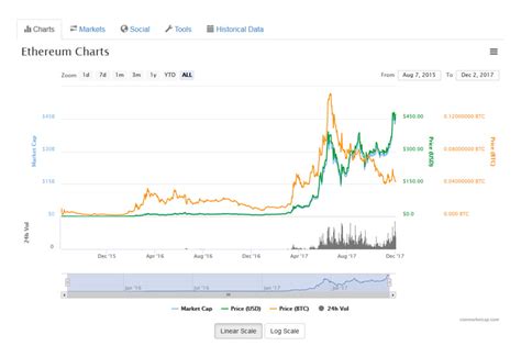 Ethereum (eth) historic and live price charts from all exchanges. Ethereum Price History 2018 ~ KangFatah