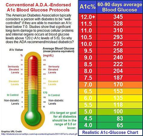 A1c Levels Chart Amulette