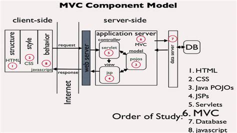 Introduction To Mvc Pattern For Web Applications Youtube