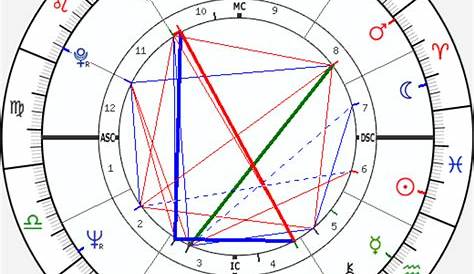 Free Birth Charts and Readings: Five Great Sites - HubPages