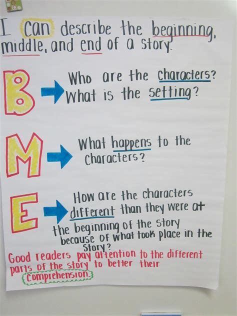 Beginning Middle End Anchor Chart