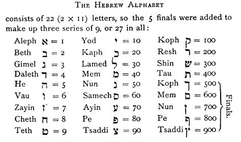 Can anybody tell me/suggest a better way of converting a number to its corresponding letter in the alphabet. Hebrew the Language of Creation