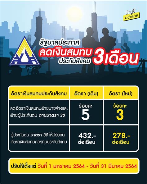 กรณีว่างงาน เพราะลาออก ผู้ประกันตน มาตรา 33 จะได้รับเงินชดเชย 45% ของค่าจ้างรายวัน ปีละไม่เกิน 90 วัน จากเดิมจะได้รับเงินชดเชย 30%. เริ่มอัตราใหม่เดือนนี้ !!... - บัญชีอย่างง่าย เพื่อเจ้าของ ...