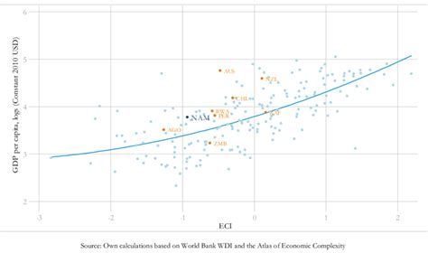 Economic Complexity Index Eci And Income Per Capita Download Scientific Diagram