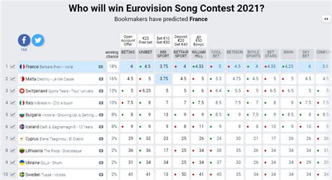 Таким образом, италия получила право провести евровидение в 2022 году у себя. Евровидение-2021 - на кого ставят букмекеры
