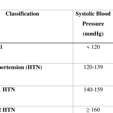 Joint National Committee Jnc 8 Guidelines Classification Of Blood