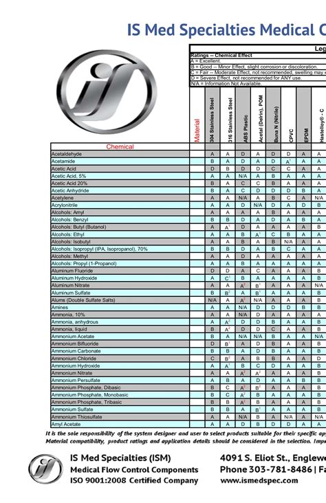 Stainless Steel Chemical Compatibility Chart From Ism Chart Walls