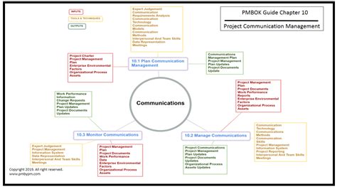 Pmp Mind Map Project Communication Management Mind Map Change