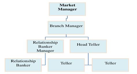 Generic Organizational Chart For Banks Download Scientific Diagram