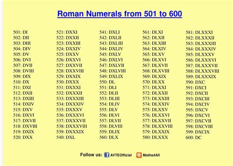 Roman Numerals Chart Roman Numerals