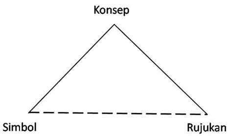 Hj taris sabran's geni profile. SemPragTeamOne: Teori Segitiga Semiotik
