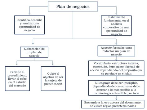 Mapa Conceptual Plan De Negociosluis Gonzalez
