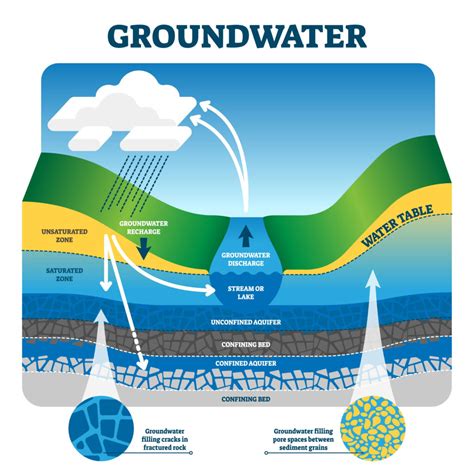 Groundwater Essentials On Demand Training Australian Water School
