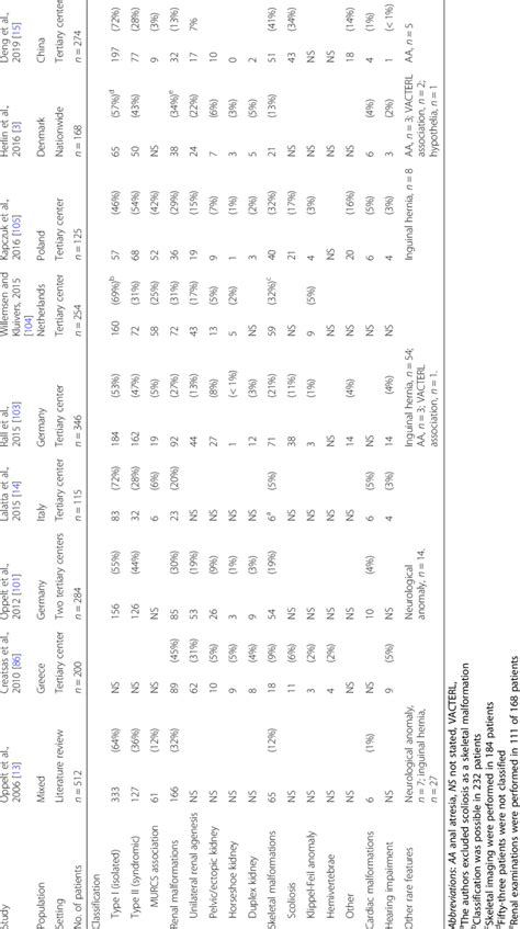 Classification And Extragenital Anomalies Associated With Mrkh Syndrome