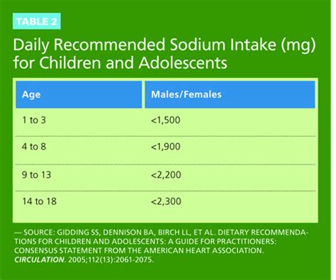 You can find the amount of sodium in your food by looking at the nutrition facts label. Kids & Sodium Intake - Today's Dietitian Magazine