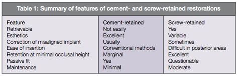 Cement- versus screw-retained prosthetics: a comparison ...