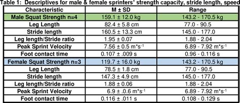 Table 1 From Relationship Of Leg Strength And Sprinter S Stride