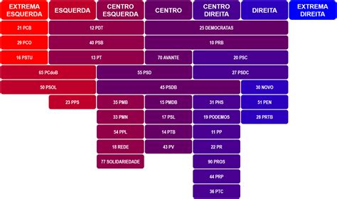 Espectro dos Partidos Políticos do Brasil Partidos políticos