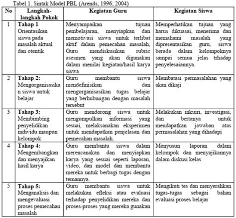 Model Pembelajaran Berbasis Masalah Problem Based Learning