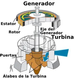 Turbina Hidr Ulica Tipos Partes Funcionamiento Y Usos