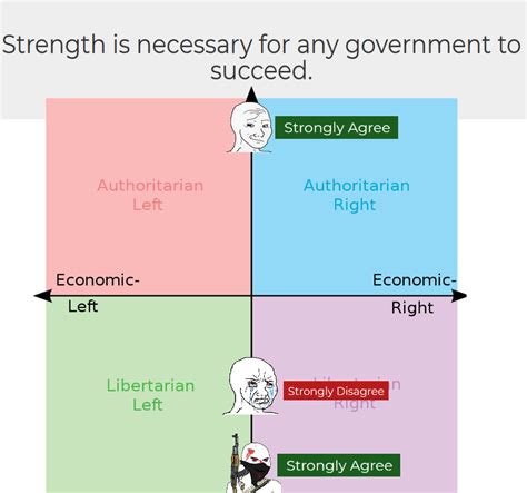Auth Lib Unity Rpoliticalcompassmemes Political Compass Know