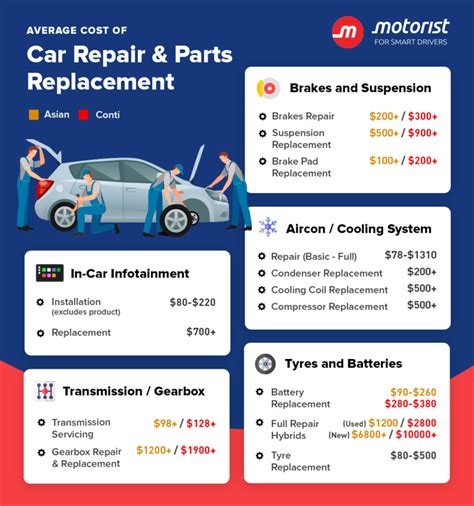 Infographic Average Cost Of Car Repairs And Part Replacements