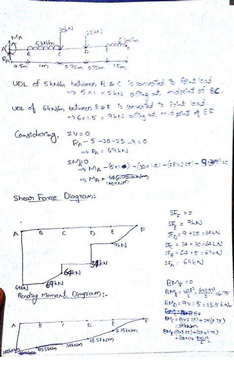 Sfd and bmd for cantilever with uvl, strength of materials, mechanical engineering, gate. Sfd And Bmd Numericals - Bending Moment And Shear Force ...