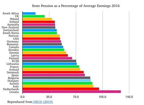 uk state pension worst in developed world and has the highest retirement age business for scotland